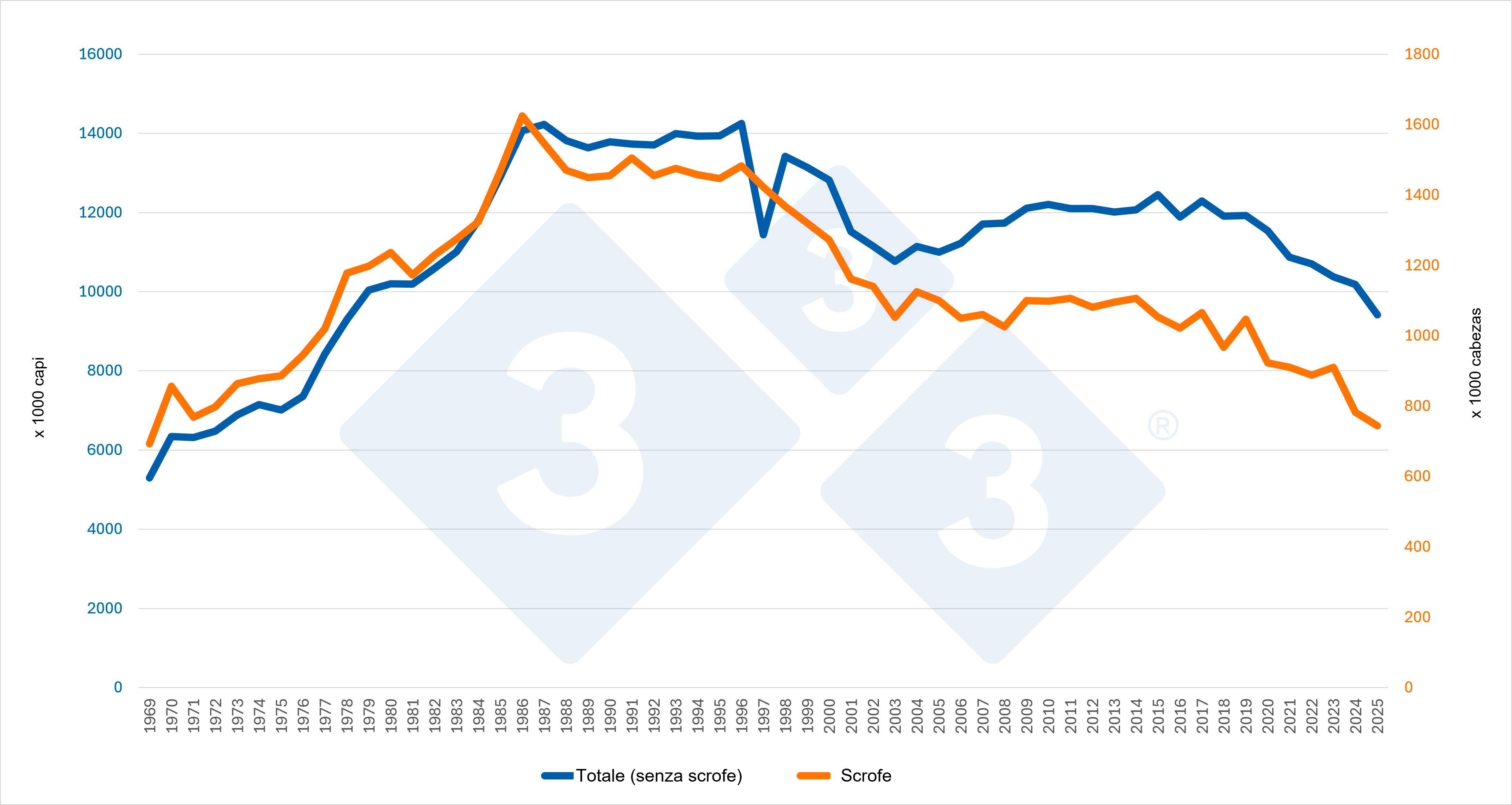 Evoluzione del censimento totale (escluse le scrofe) e del censimento delle scrofe nei Paesi Bassi. Fonte: 333 sulla base dei dati Eurostat.